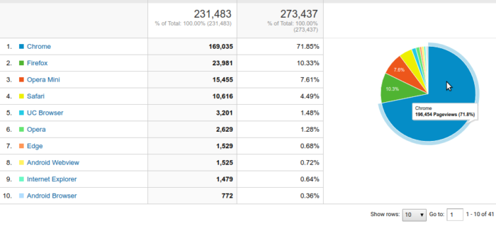 Top 10 browsers to blog.khophi.pro